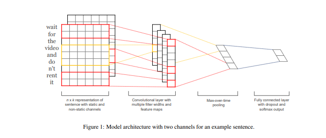 (Kim., EMNLP 2014)